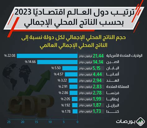 ترتيب مصر اقتصاديا 2023